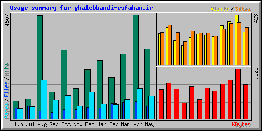 Usage summary for ghalebbandi-esfahan.ir